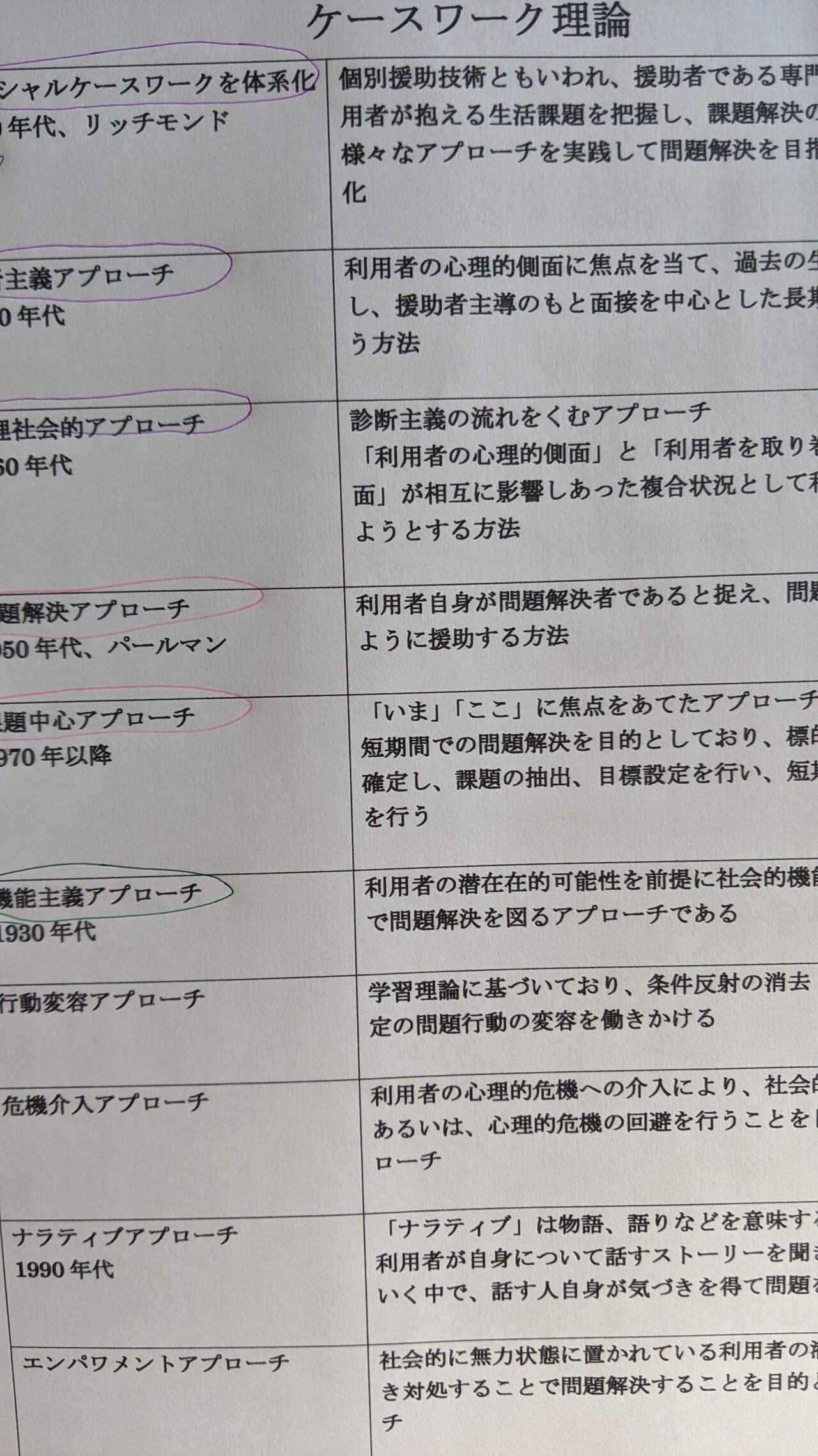令和2年 社会福祉 過去問を解いてる時に出てきた援助技術アプローチ なんとなくは分かって正解したが しっかり意味を調べようと検索していたら 更に過去にも問題が出ていた ナラティブアプローチ 全 クトラ Note
