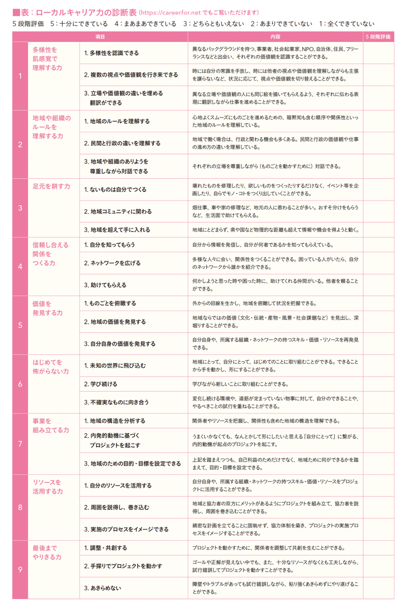 ローカルキャリア力診断表