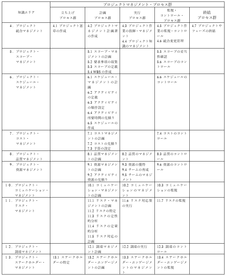 PMBOKワンポイント】プロジェクトマネジメントとは何ぞや｜ITライフ