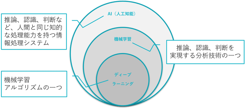 02_1_AI概念図