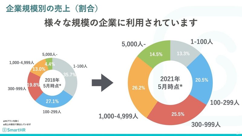 企業規模