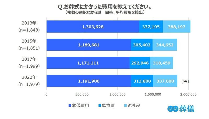 【費用】葬儀費用は2015年から5年間横ばいで、適正価格が判明。