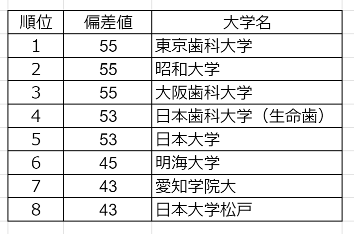 みんな知らない私立歯学部入試の現状｜私立歯学部への数学個別指導（zoomでの1対1オンライン指導 対面授業も応相談）