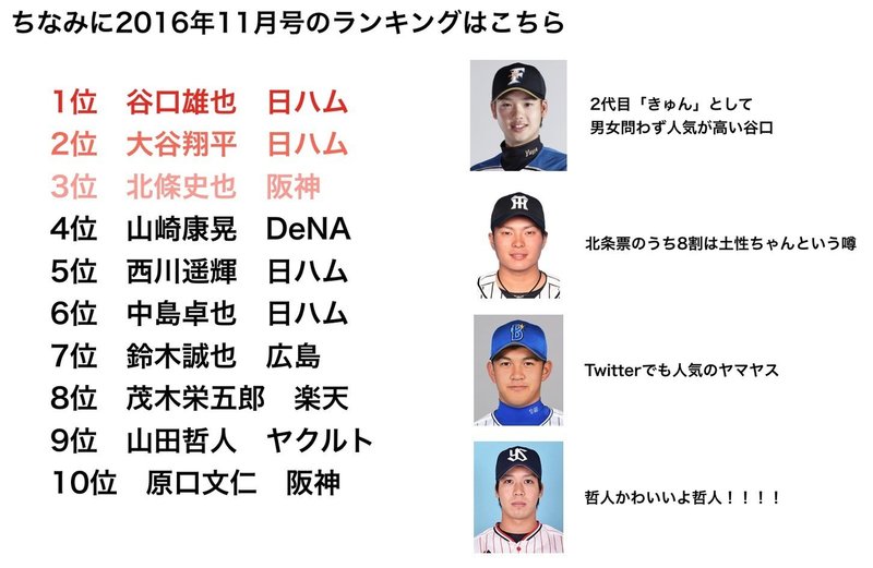 まだイケメンで集客してるの プロ野球選手のファンを増やすために 押さえておきたい4つのキャラ分類 Bpstudy 最所あさみ Note