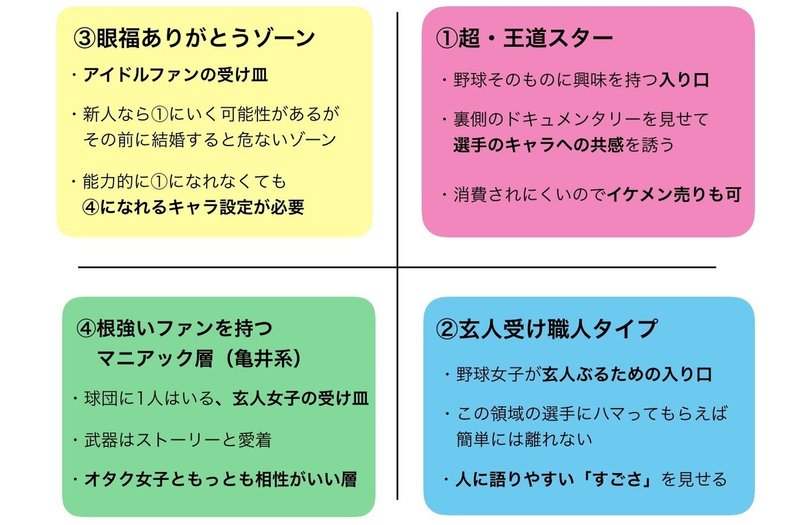 まだイケメンで集客してるの プロ野球選手のファンを増やすために 押さえておきたい4つのキャラ分類 Bpstudy 最所あさみ Note まだイケメンで集客してるの プロ野球選手のファンを増やすために 押さえておきたい4つのキャラ分類 Bpstudy 最所あさみ Note