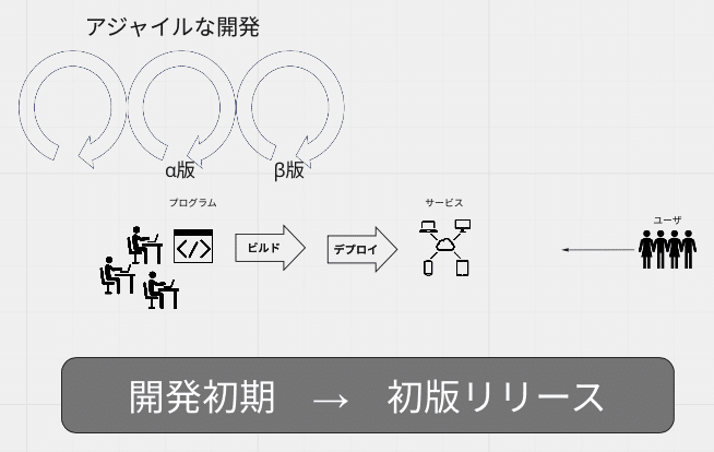 イベントレポート 開発と運用 Devops 視点から考える プロダクト開発やデザイン 新規事業とは Ctc Buildサービスチーム Note