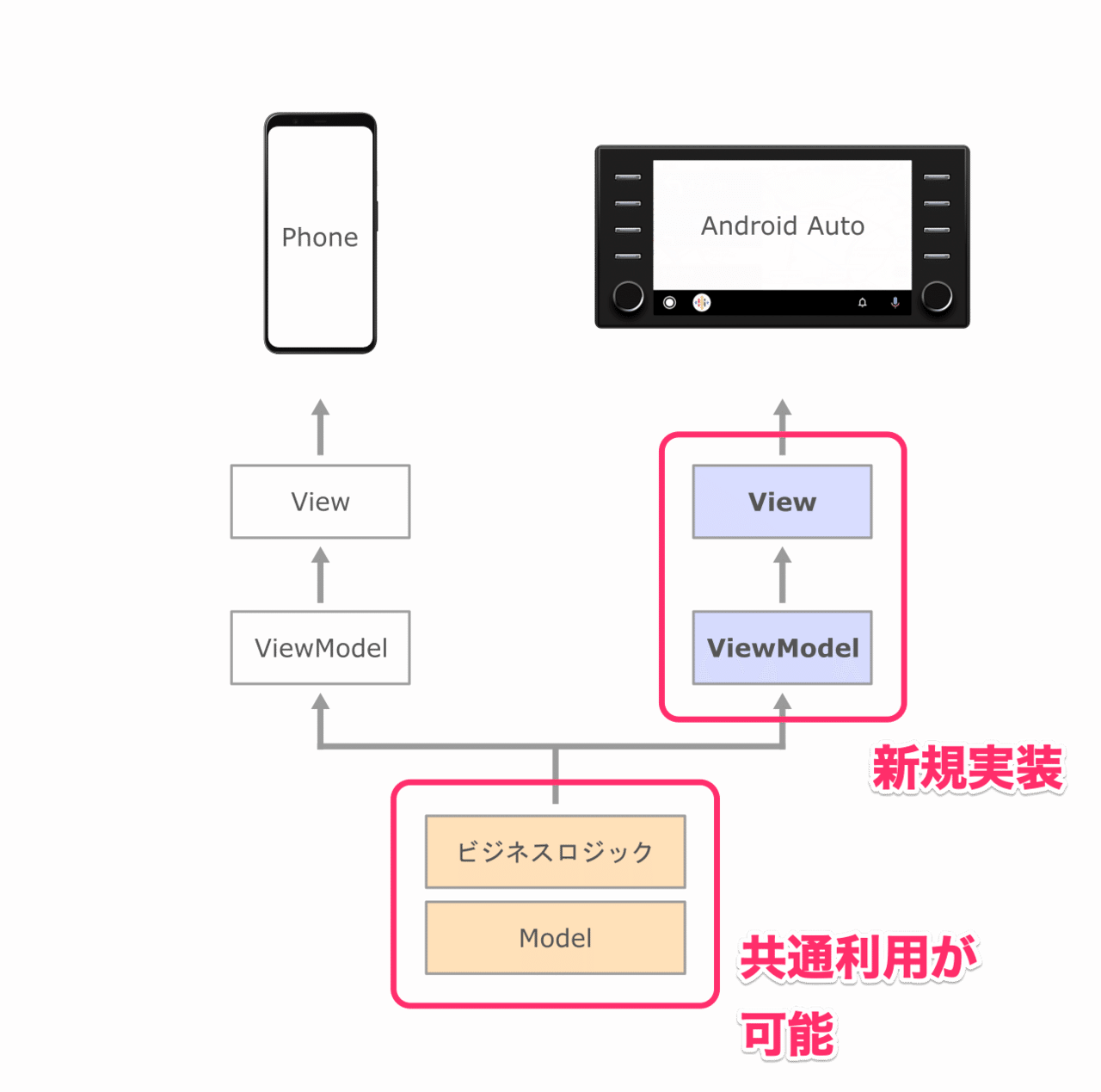 Android Auto開発秘話 Navitime Tech Note