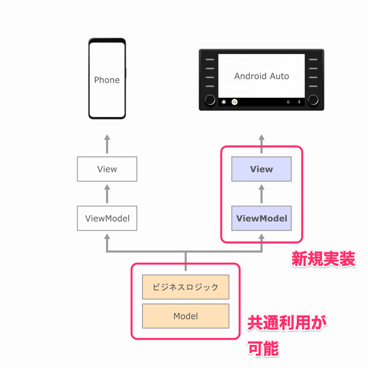 Android Auto開発秘話 Navitime Tech Note