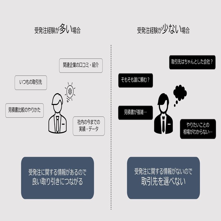 BtoB受発注から見える「情報の非対称性」そして、それを解消するための取り組み｜PRONI（プロニ）【公式】