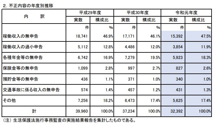 第１話 架空の人物になりすまして生活保護費約１２００万円を不正受給した男の話 実録 生活保護の不正受給 Note