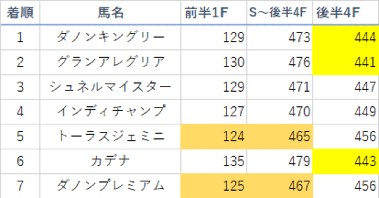 分析用データ付き 先週の競馬備忘録 安田記念 Jrdb 競馬アラカルト Note