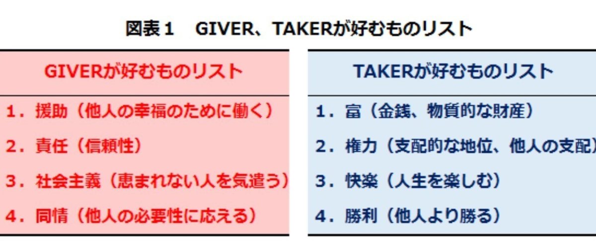 画像１_GIVER_TAKERが好むものリスト