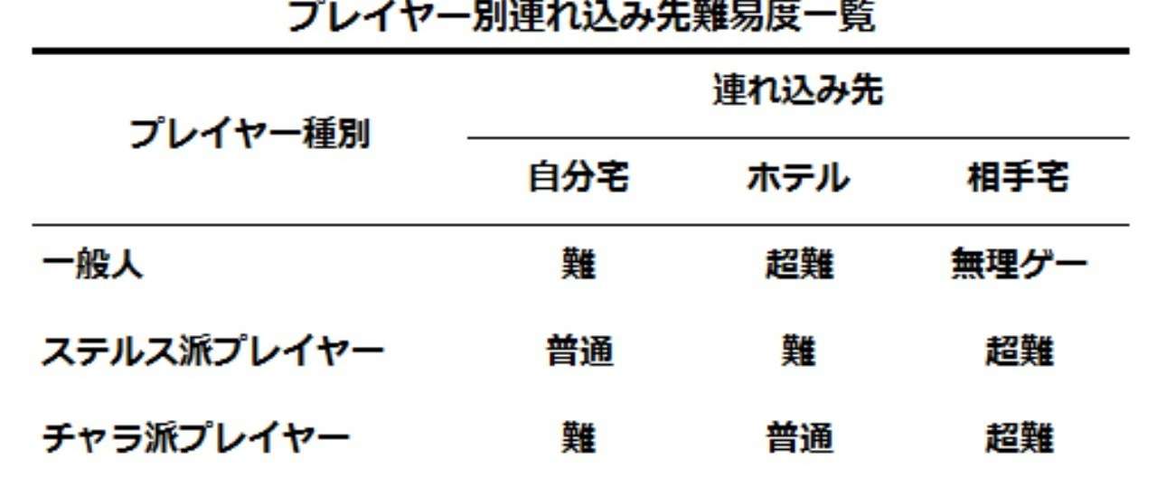 _画像1_プレイヤー別連れ込み先難易度一覧