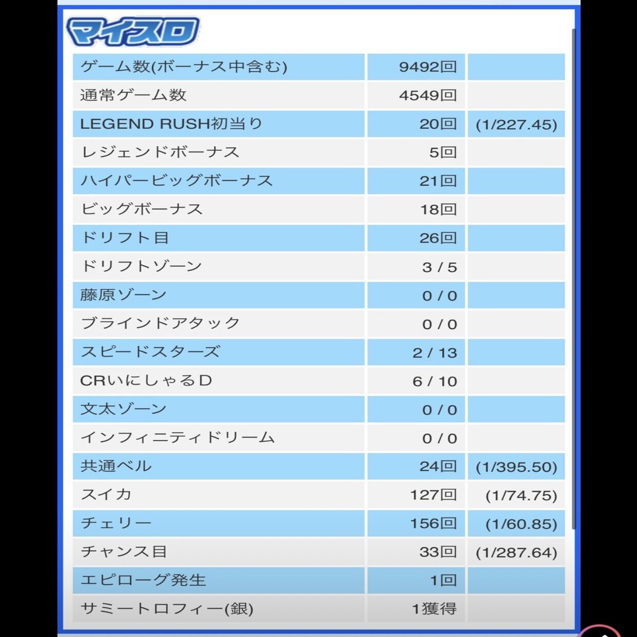 設定4 実践データ公開(設定5データ有)【頭文字D⠀】｜しのあるふぁ
