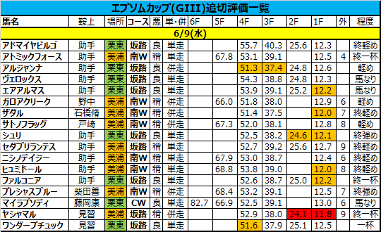 エプソムカップ 21 追い切り 調教評価一覧 カタスさん 競馬をやって何が悪い Note エプソムカップ 21 追い切り 調教評価一覧 カタスさん 競馬をやって何が悪い Note