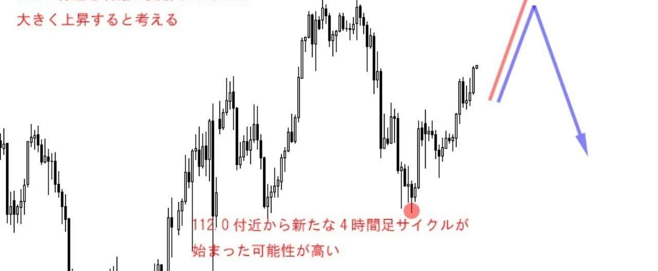 ドル円4時間1220