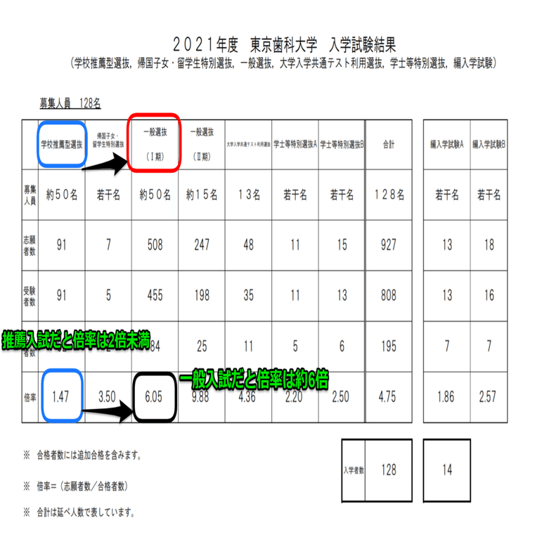 みんな知らない私立歯学部入試の現状｜私立歯学部への数学個別指導