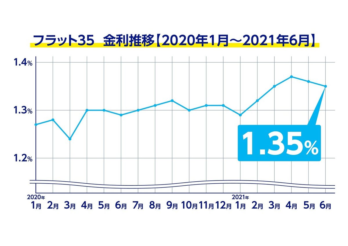 フラット35　金利推移【2020年1月～2021年6月】