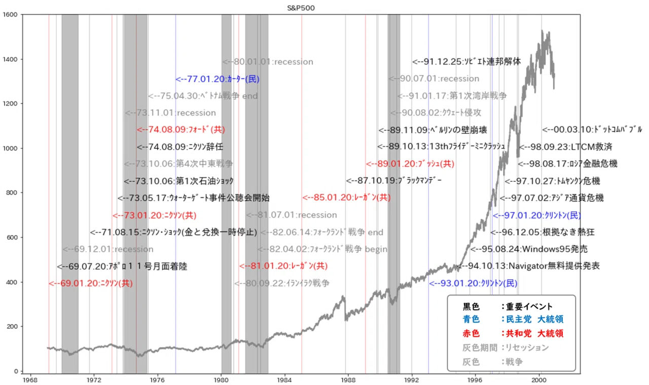 愚者は経験に学び 賢者は歴史に学ぶ Part 2 Hippen 米国株 Python Note