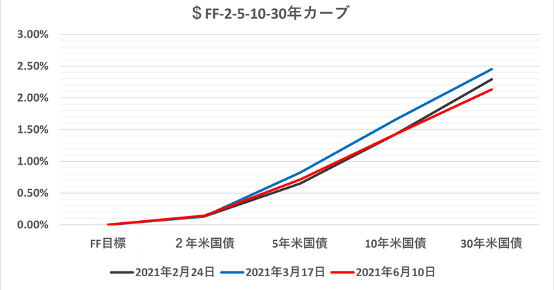 金利は語るⅥ － 相場に "祈る" ようになったらもう止め時。