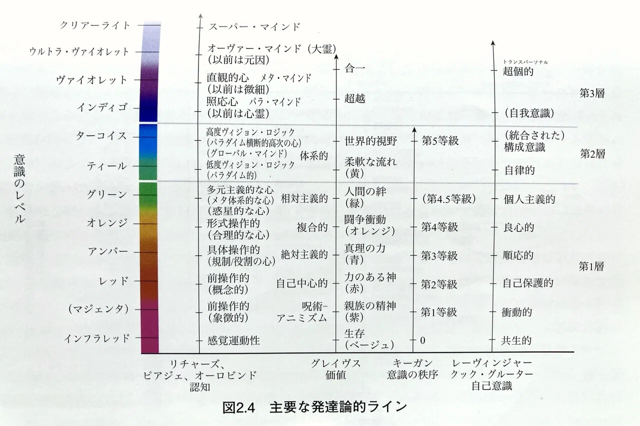 人格の心理的発達 読書記録】人が成長するとは、どういうことか 発達志向型能力開発の