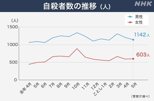 自殺者数の推移