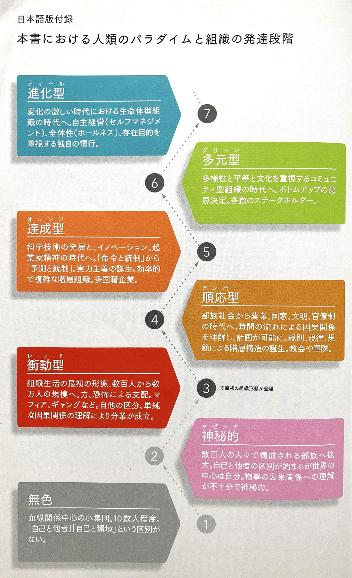 読書記録】人が成長するとは、どういうことか 発達志向型能力 読書記録】人が成長するとは、どういうことか 発達志向型能力