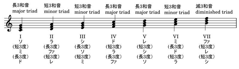 ソングライティング ワークブック 第12週 メジャースケール上に自然にできるトライアドに対して歌いながらメロディを作る ミュージシャンのための教育スケッチブック Note