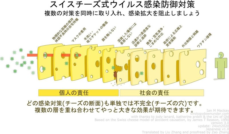 スイスチーズ式ウイルス感染防御対策