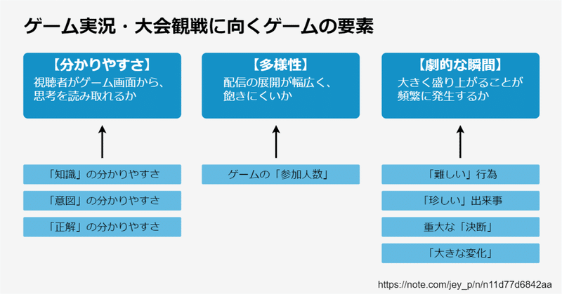 ゲーム実況 観戦に向いているゲームとは 実況映えの3要素を分析する Jey P Note