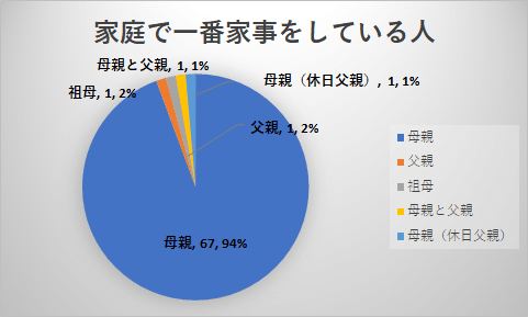 家庭で1番家事をしている人