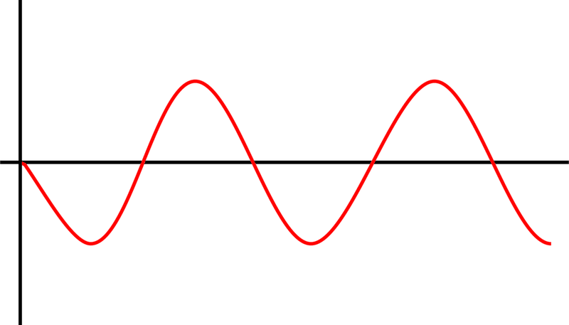 正弦波 (1)を拡大表示