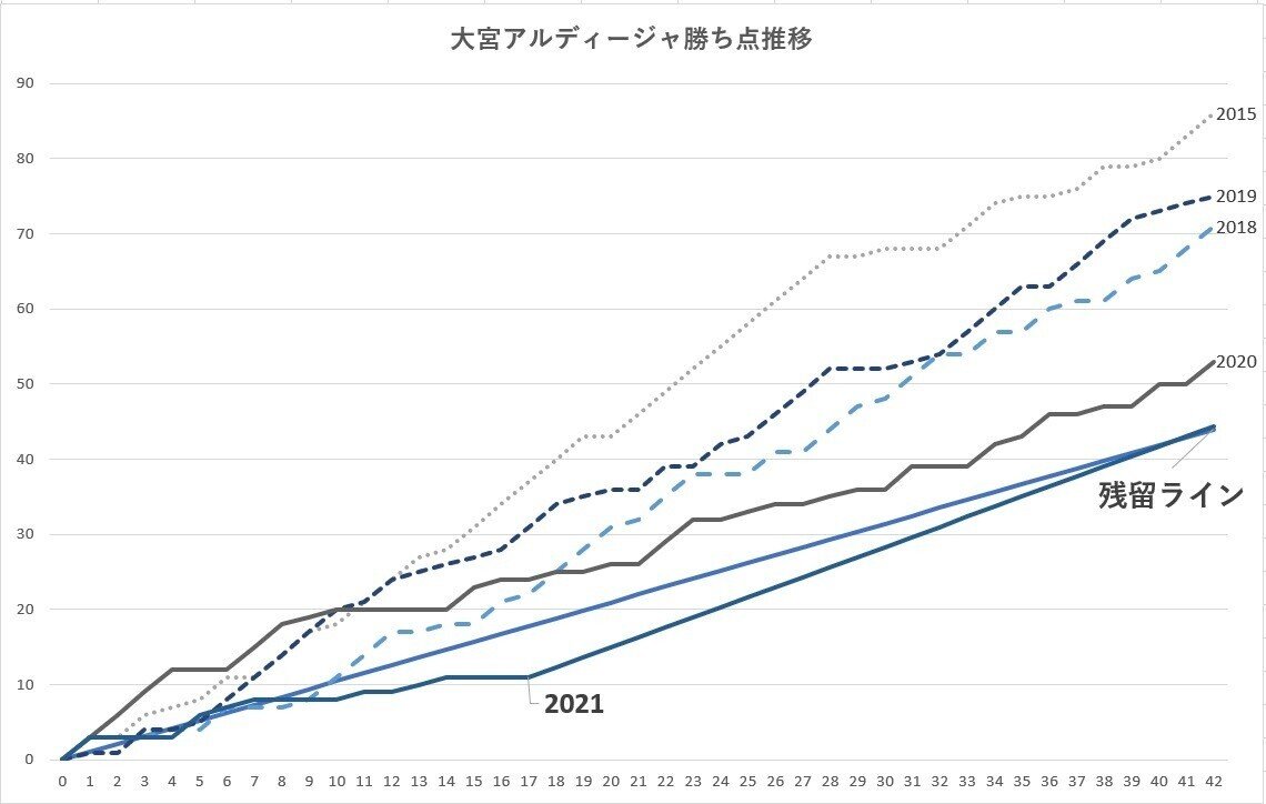 残留ライン_17節終了時_1勝1敗1分ペース_2