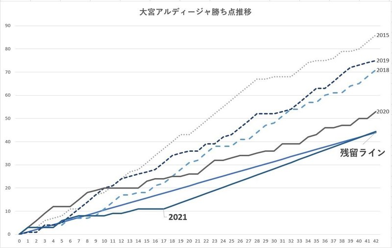 残留ライン_17節終了時_1勝1敗1分ペース_2