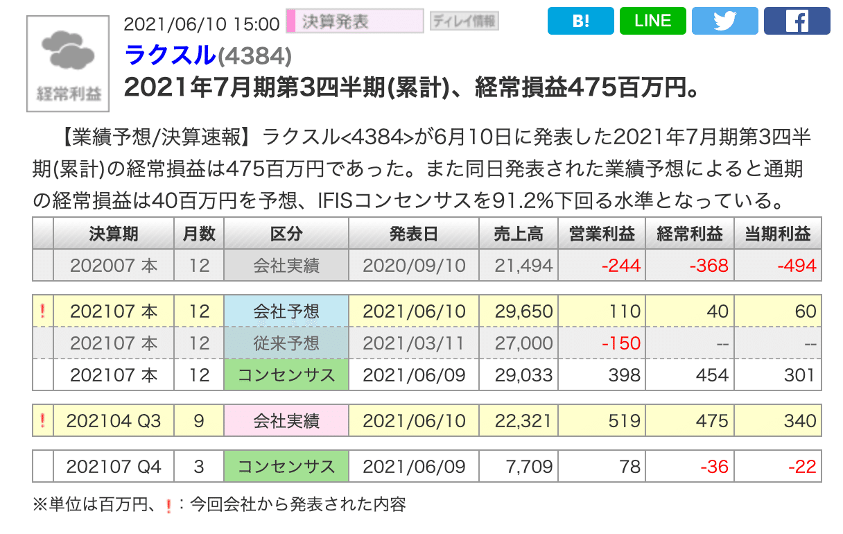 日本株 ラクスル 4384 今期売上 営業利益を上方修正 ノバセルが 運用型テレビcm市場の拡大を受けて売上急増 5000 5500のシコリ玉が多いが果たして 吉永 和貴 Note 日本株 ラクスル 4384 今期売上 営業利益を上方修正 ノバセルが 運用型テレビcm市場の拡大を受けて売上急増 5000 5500のシコリ玉が多いが果たして 吉永 和貴 Note