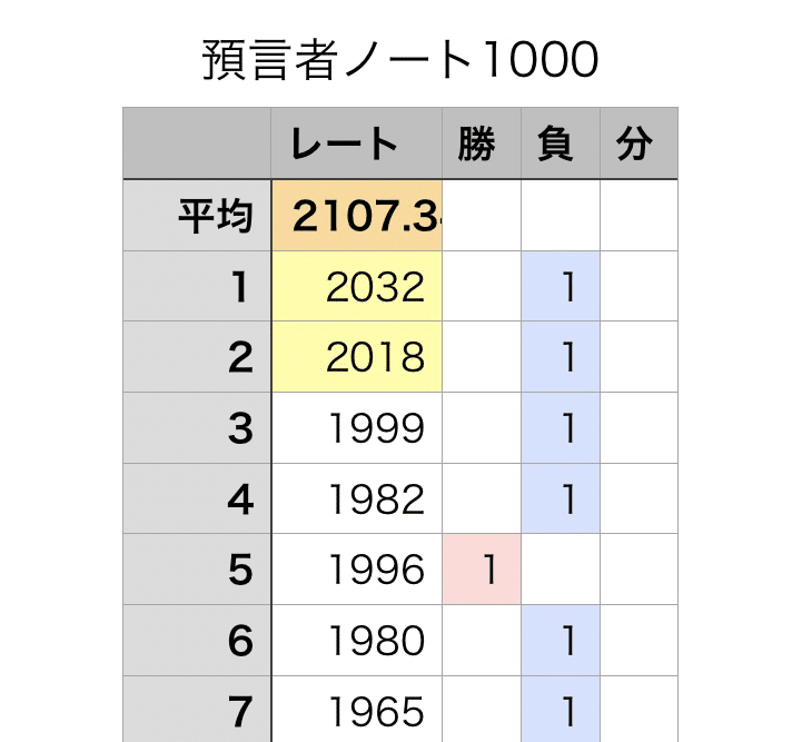 ゴッドフィールドの成績管理表 預言者ノート を作りました ゴッドフィールドbot Note