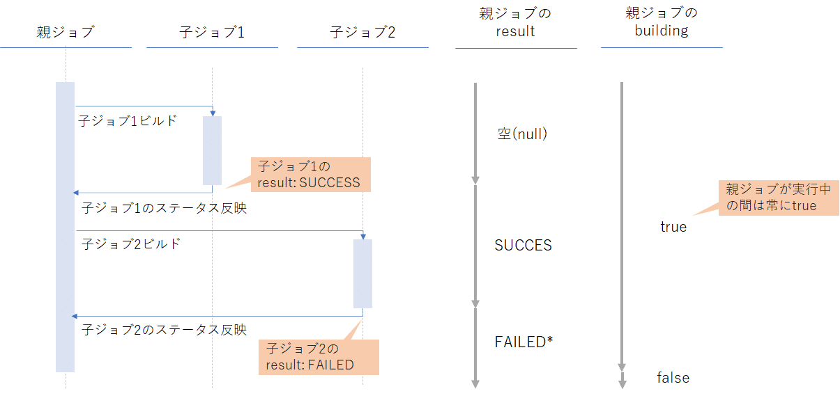 Jenkinsapiを用いたビルドの成否判定はresultだけでなくbuildingも見る 林 Note
