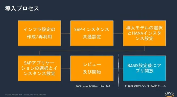 [Study via Video] AWS Launch Wizard for SAP Service Overview & Demo｜keita