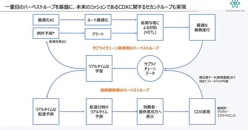 ダブルハーベスト から学ぶビジネス スキームの考え方 山口哲一 エンターテック 起業 Note ダブルハーベスト から学ぶビジネス スキームの考え方 山口哲一 エンターテック 起業 Note