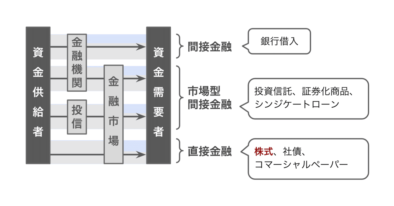 101 間接金融、市場型間接金融、直接金融の種類と覚え方｜ストイックマン