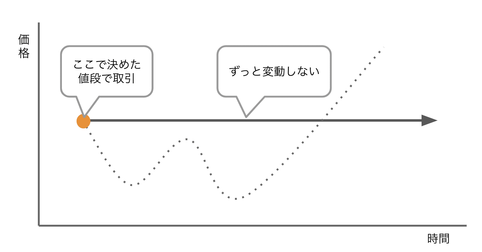 先渡し商品
