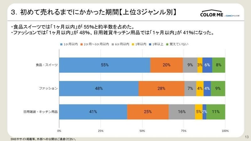 初受注までの取り組みに関する アンケート調査