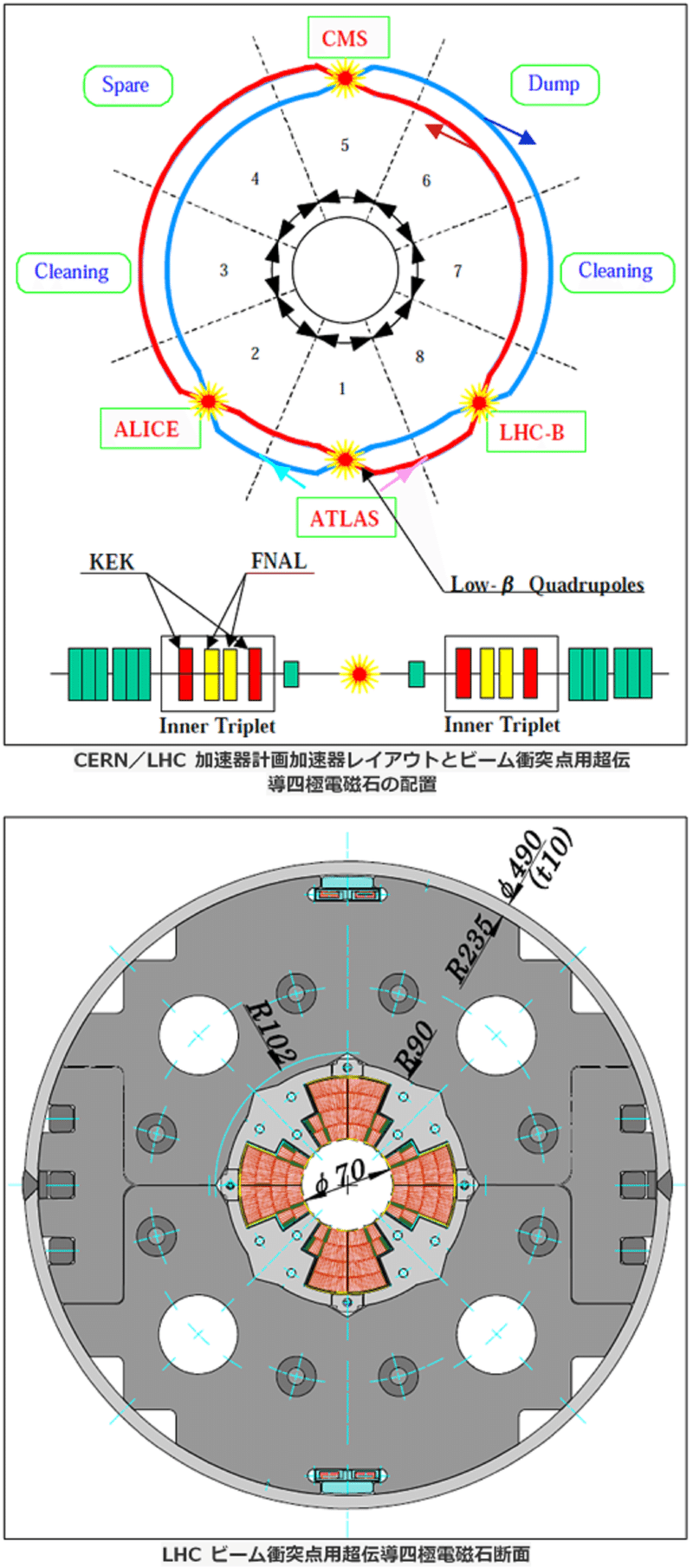 3. LHCビーム衝突点電磁石