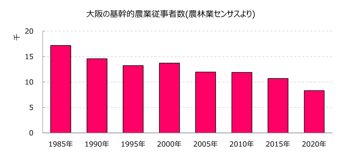 農業人口経年（大阪）