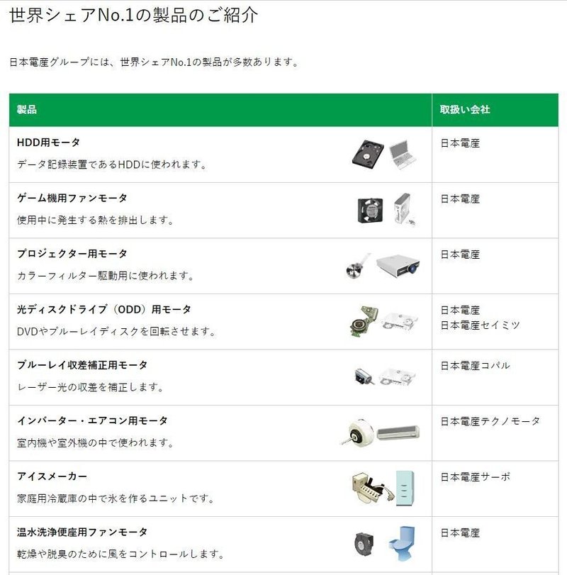 日本電産 世界シェア首位の商品が目白押し 世界トップの総合モーターメーカー Winningticket Note 日本電産 世界シェア首位の商品が目白押し 世界トップの総合モーターメーカー Winningticket Note