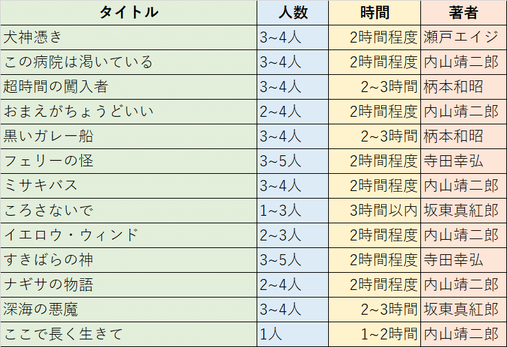 クトゥルフ神話trpg アカシック13 のレビュー 無敵艦隊ガガドドン クトゥルフ神話trpg Note
