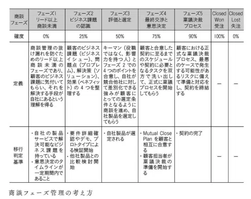 フィールドセールス部門の役割とは ぷりんぷりん加藤 Note
