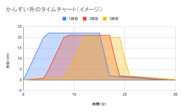 かんすい升のタイムチャート（イメージ） (2)
