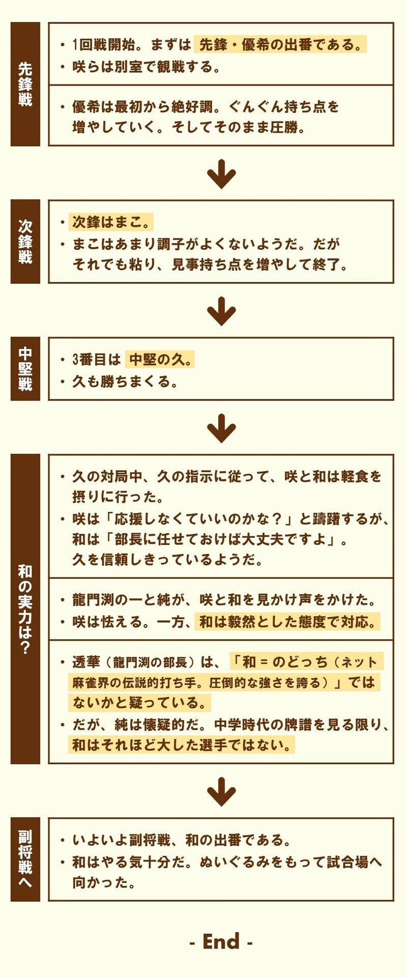 鑑賞者に今後の展開を予想させ 期待を膨らませ あー 早く続きを見たい とワクワクさせるテクニック 第6局 開幕 咲 Saki に学ぶ 100 ツールズ 創作の技術 Note 鑑賞者に今後の展開を予想させ 期待を膨らませ あー 早く続きを見たい とワクワクさせるテクニック 第6局 開幕 咲 Saki に学ぶ 100 ツールズ 創作の技術 Note