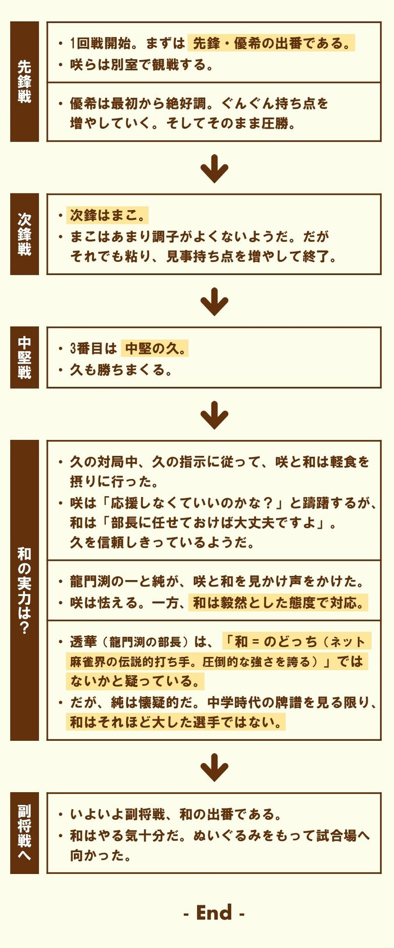 鑑賞者に今後の展開を予想させ 期待を膨らませ あー 早く続きを見たい とワクワクさせるテクニック 第6局 開幕 咲 Saki に学ぶ 100 ツールズ 創作の技術 Note